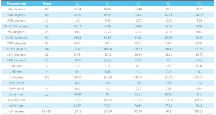 Table 1 - Cephalometric analysis - C 0  treatment onset , 8 years old; C 1 : 11 years and 4 months old; C 2 : 12 years and 6 months old, C 3 : 15 years and 4 months  old, C 4  at the age of 17.