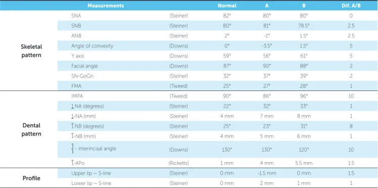 Table 1 - Initial (A) and final (B) cephalometric values.