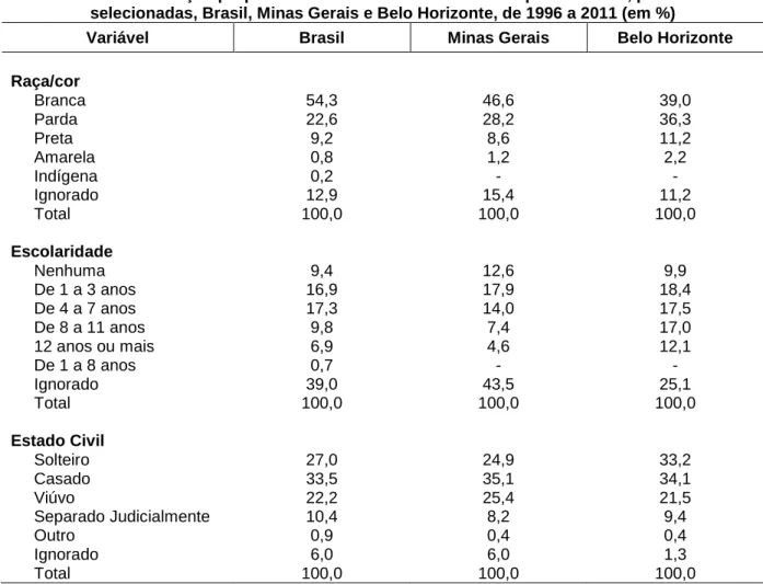 TABELA 2: Distribuição proporcional da mortalidade de idosos por HIV/AIDS, por variáveis  selecionadas, Brasil, Minas Gerais e Belo Horizonte, de 1996 a 2011 (em %) 