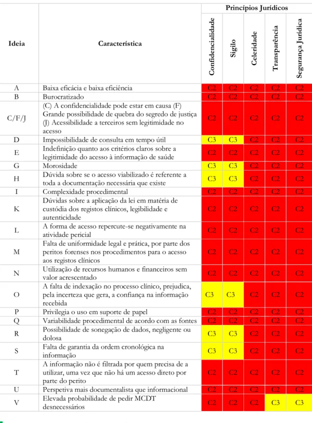 Tabela 1: Subsunção da totalidade das ideias/características mencionadas em TGN, aos princípios jurídicos 