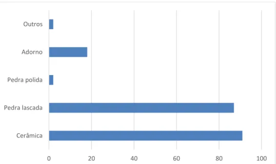 Gráfico 1: Espólio pré-histórico recolhido entre 2001-2003 