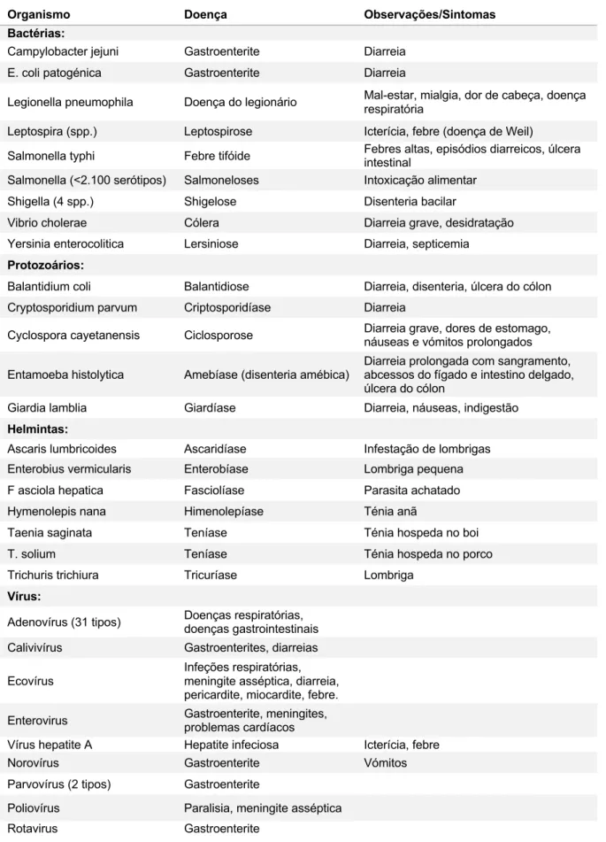 Tabela 3.1- Grupos de organismos patogénicos e doenças transmitidas na água residual  não tratada ( Fonte: Metcalf &amp; Eddy, 2014) 