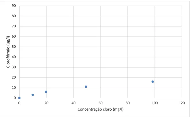 Figura 5.2 -  Ensaio 1- Concentração de clorofórmio em função da concentração de 0102030405060708090020406080100 120Clorofórmio (µg/l)Concentração cloro (mg/l)