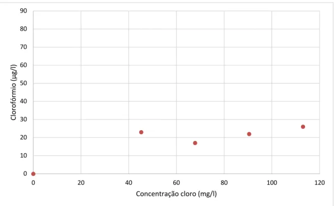 Figura 5.5 - Ensaio 2- Concentração de clorofórmio em função da concentração de cloro 