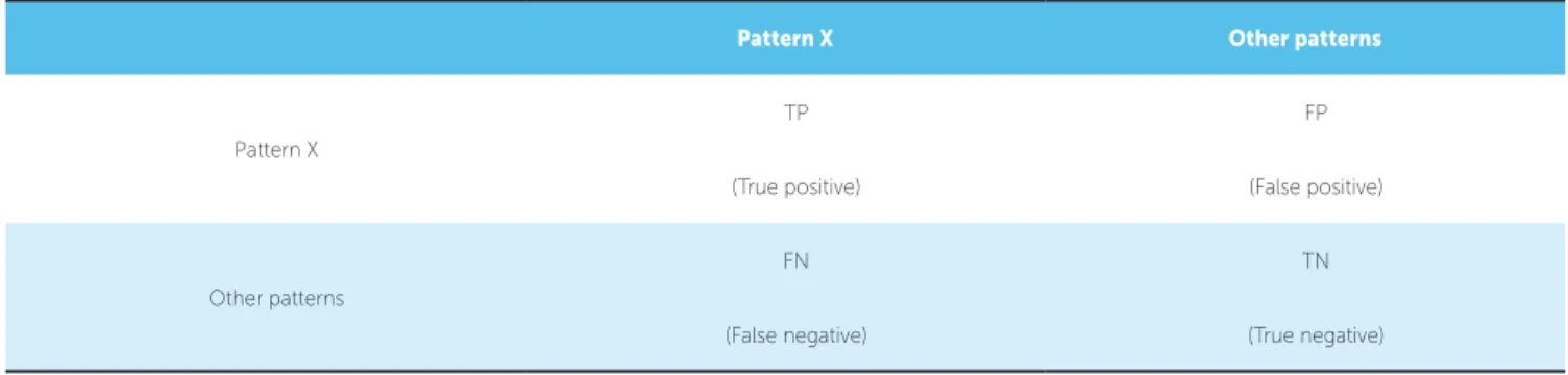 Table 2 - Model contingency table used to determine the operational characteristics of the subjective method of classification of facial patterns