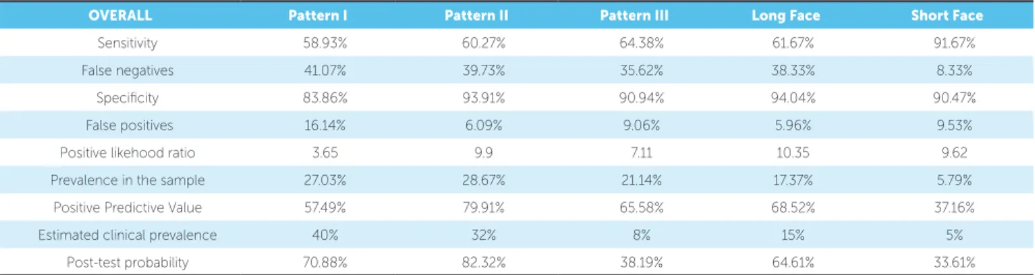 Table 7 - Calculation of operational characteristics and post-test probability for facial pattern classification.