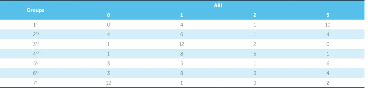 Table 3 - ARI scores shown by each group.