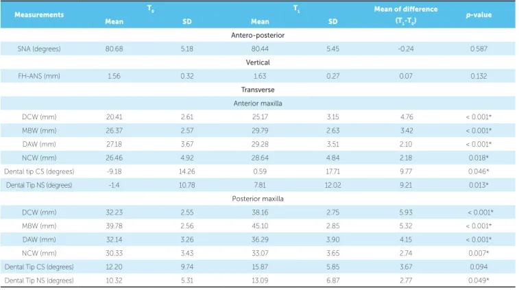 Table 3 - Comparison between T 0  and T 1  maxillary dimensions in the iMini group.