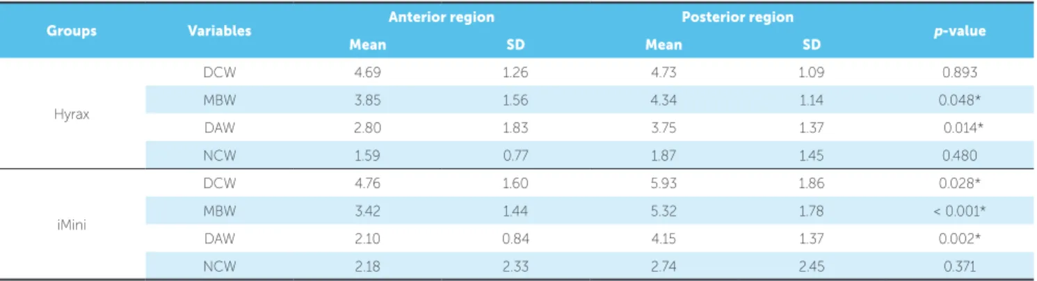 Table 5 - Transverse changes (mm) comparison between anterior and posterior region for each expander.