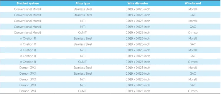 Table 1 - Materials used in the study .