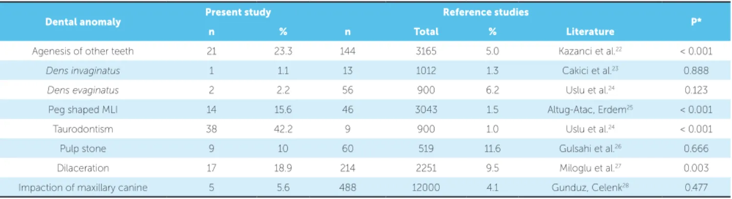 Table 2 - Comparison of the frequencies of dental anomalies subjects with maxillary lateral incisor agenesis and previous studies.