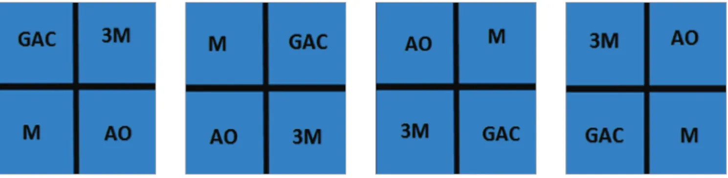 Figure 1 - Random distribution by quadrant: M = Morelli TM , GAC = GAC TM , AO = American Orthodontics TM , 3M = 3M Unitek TM .