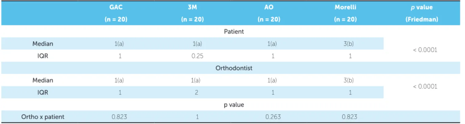 Table 2 - Median, interquartile range (IQR) and p-value of four commercial brands evaluated at T 1 -T 0  by patients and orthodontists.