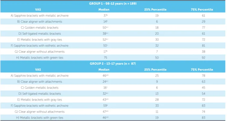 Table 2 - Statistical comparison of VAS ratings representing attractiveness evaluation with Friedman’s (p &lt; 0.001) and Dunn’s post-hoc test by age