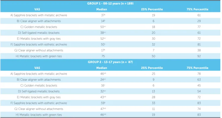 Table 2 - Statistical comparison of VAS ratings representing attractiveness evaluation with Friedman’s (p < 0.001) and Dunn’s post-hoc test by age