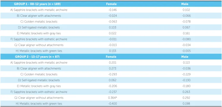 Table 5 - Spearman rank correlation coefficients (r) between socioeconomic status and attributed value by sex for each group