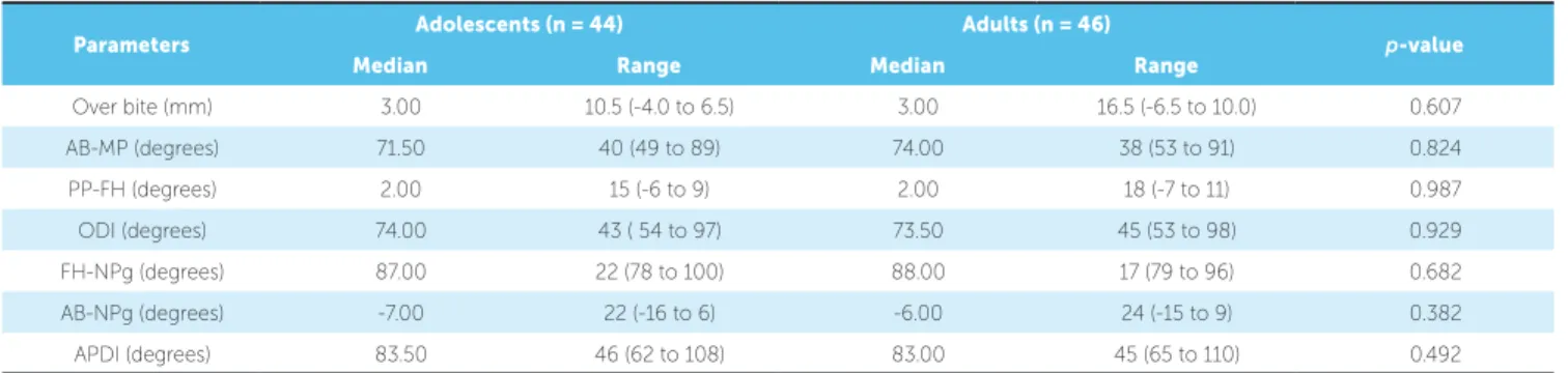 Table 1 - Comparison of study parameters between adolescent and adult groups.
