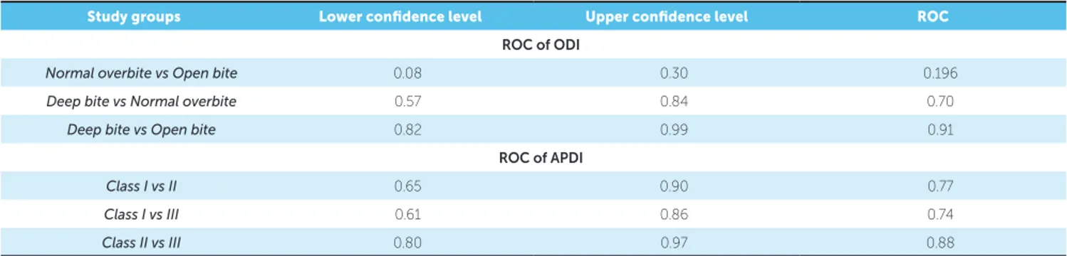 Table 5 - ROC of ODI and APDI among overbite and Angle’s classes, respectively.