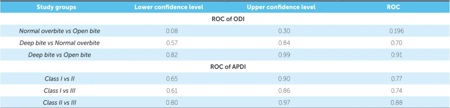 Table 5 - ROC of ODI and APDI among overbite and Angle’s classes, respectively.