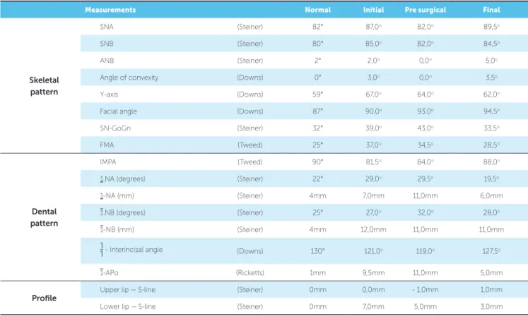 Table 1 - Initial, preoperative and final cephalometric values.