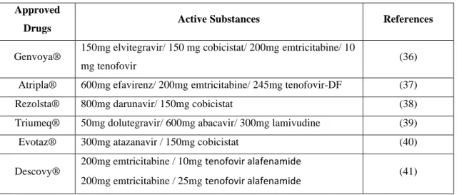 Table 2- Examples of combination antiretroviral therapy for HIV. 
