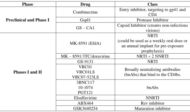 Table 4: Examples of drugs in preclinical, phases I and II clinical trials (adapted from (51)) 