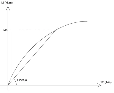 Figura 2.2- Momento –curvatura com EI secante para o nível de solicitação Ma 
