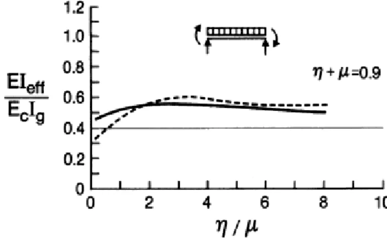 Figura 2.6- Inércia efetiva: valores para vigas T submetidas a cargas laterais e  gravitacionais combinadas (adaptado de MacGregor, 1993) 