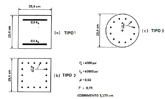 Figura 2.7- Três tipos de seção transversal e propriedades do material estudados por Hage; 
