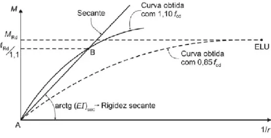 Figura 2.13 - Relação momento-curvatura apresentado pela NBR 6118:2007  É importante observar algumas características na montagem desse diagrama: 