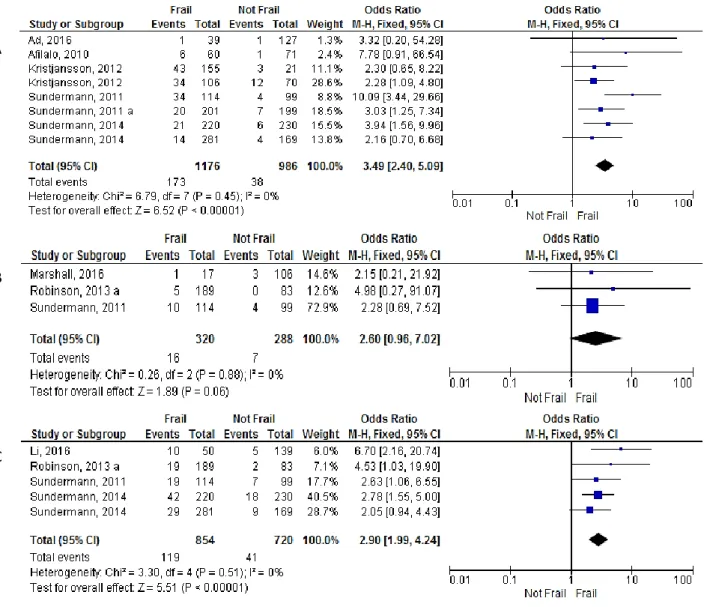 Figure 5 – Forest plot showing the effect of frailty on mortality, according to OR: A) mortality until 30 days  after surgery; B) in hospital mortality after surgery; C) 1-year mortality after surgery;  