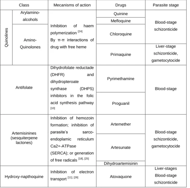 Table 1 – Major antimalarial drugs actions 
