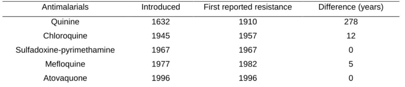 Table 2 – Dates of introduction and first reports of antimalarial drug resistance. 