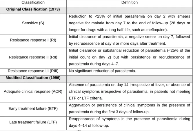 Table  3  –  Classifications  of  in  vivo  antimalarial  sensitivity  test  outcomes  according  to  the  original  and modified protocol  