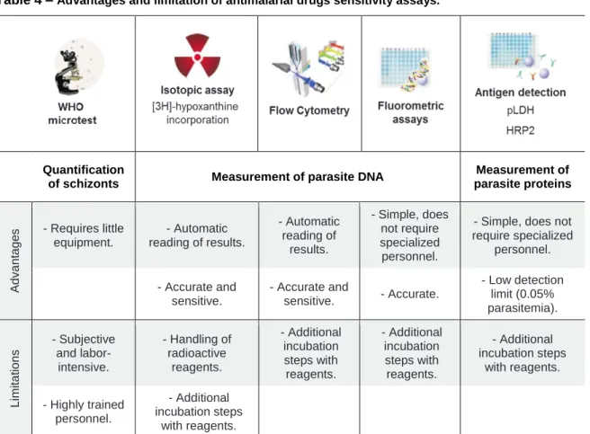 Table 4 –  Advantages and limitation of antimalarial drugs sensitivity assays.