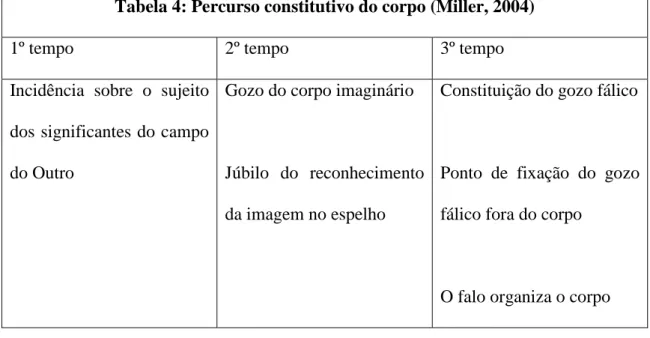 Tabela 4: Percurso constitutivo do corpo (Miller, 2004) 