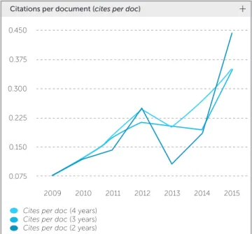 Figura 1 - Cites per doc do Dental Press Journal of Orthodontics nos anos  de 2009 a 2015