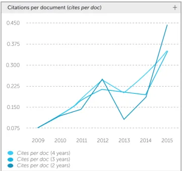 Figure 2 - Dental Press Journal of Orthodontics total number of citations  (total cites) and self-citations (self-cites) between 2009 and 2015.