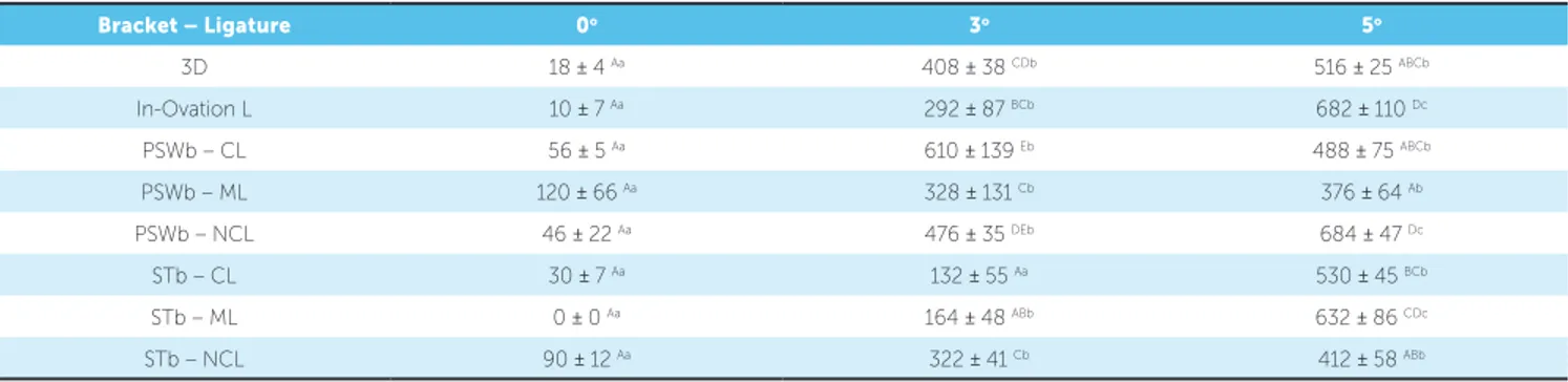 Table 2 - Mean and standard deviations in gf of static friction force, according to bracket type and angulation.