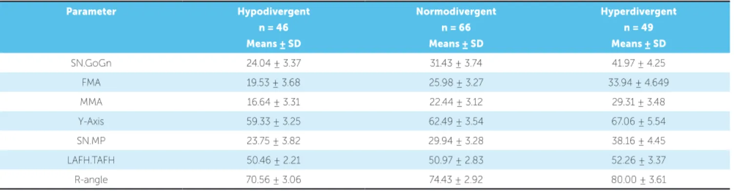 Table 6 - Correlation among various skeletal analyses to assess vertical growth pattern in females.