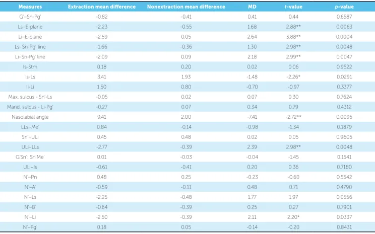 Table 7 - Descriptive and inferential statistics of mean value differences: extraction versus nonextraction.