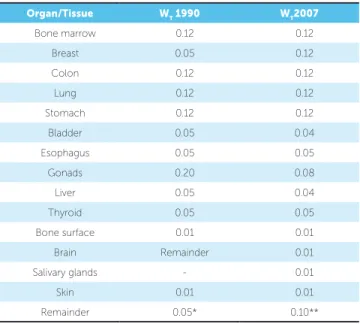 Table 5 - Mean of equivalent doses (µSv) of each organ or tissue, effective doses (µSv) and percentage of equivalent and effective doses of all devices compared  to CBCT.