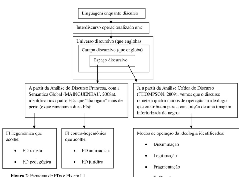 Figura 2: Esquema de FDs e FIs em L1 
