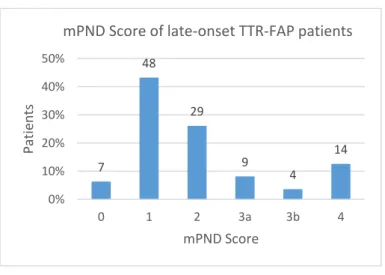 Figure 4: Modified Polyneuropathy Disability Score of 111 late- late-onset  transthyretin  familial  amyloid  polyneuropathy  patients: 