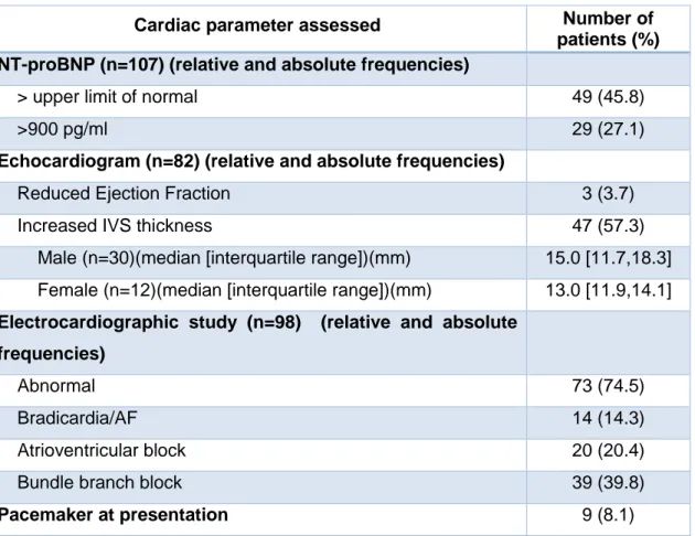 Table  V:  Features  on  cardiac  assessment  of  late-onset  transthyretin  familial  amyloid  polyneuropathy  patients (IVS: interventricular septum)