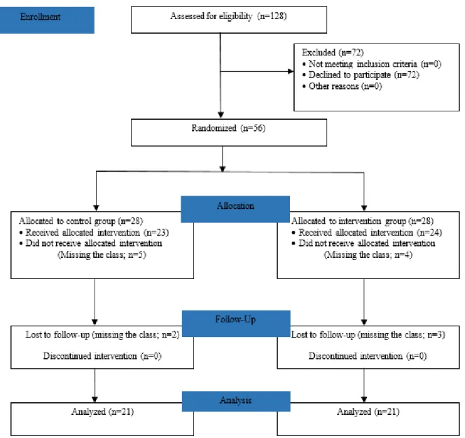 Figure 3.  Flow diagram of sample randomization and allocation process.