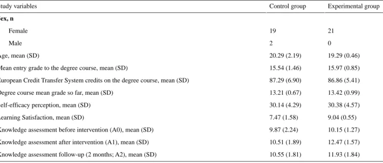 Table 2.  Means of sample characteristics and study variables and SDs. Experimental groupControl groupStudy variables Sex, n 2119Female 02Male 19.29 (0.46)20.29 (2.19)Age, mean (SD) 15.97 (0.85)15.54 (1.46)
