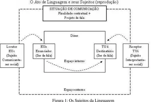 Figura 1: Os Sujeitos da Linguagem   Fonte: Charaudeau (2009, p.77) 