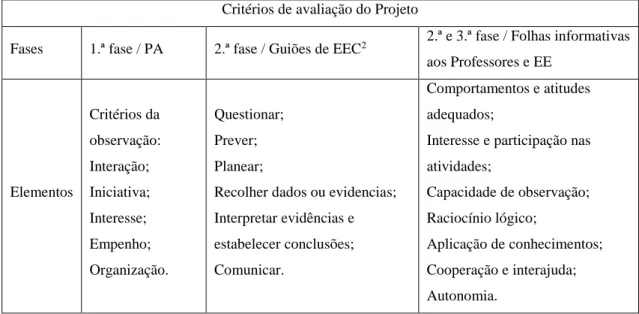 Tabela 3: Fases, Avaliação e Instrumentos do projeto       