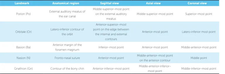 Table 2 shows the characteristics of the sample as re- re-gards to sex, age, and gnathion displacement in relation  to the frequency, as well as mean (ẋ), standard deviation  (SD), and range (R) in each of the categories of  man-dibular asymmetry contempla